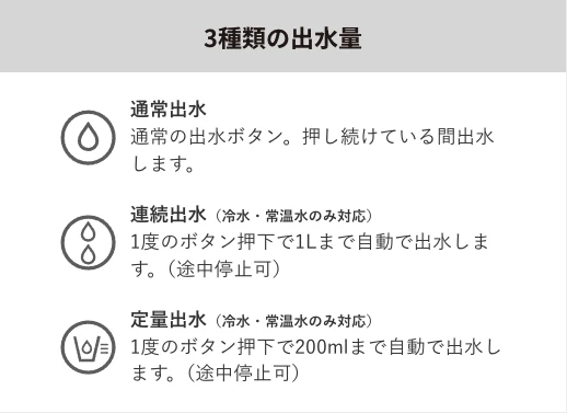 3種類の出水量